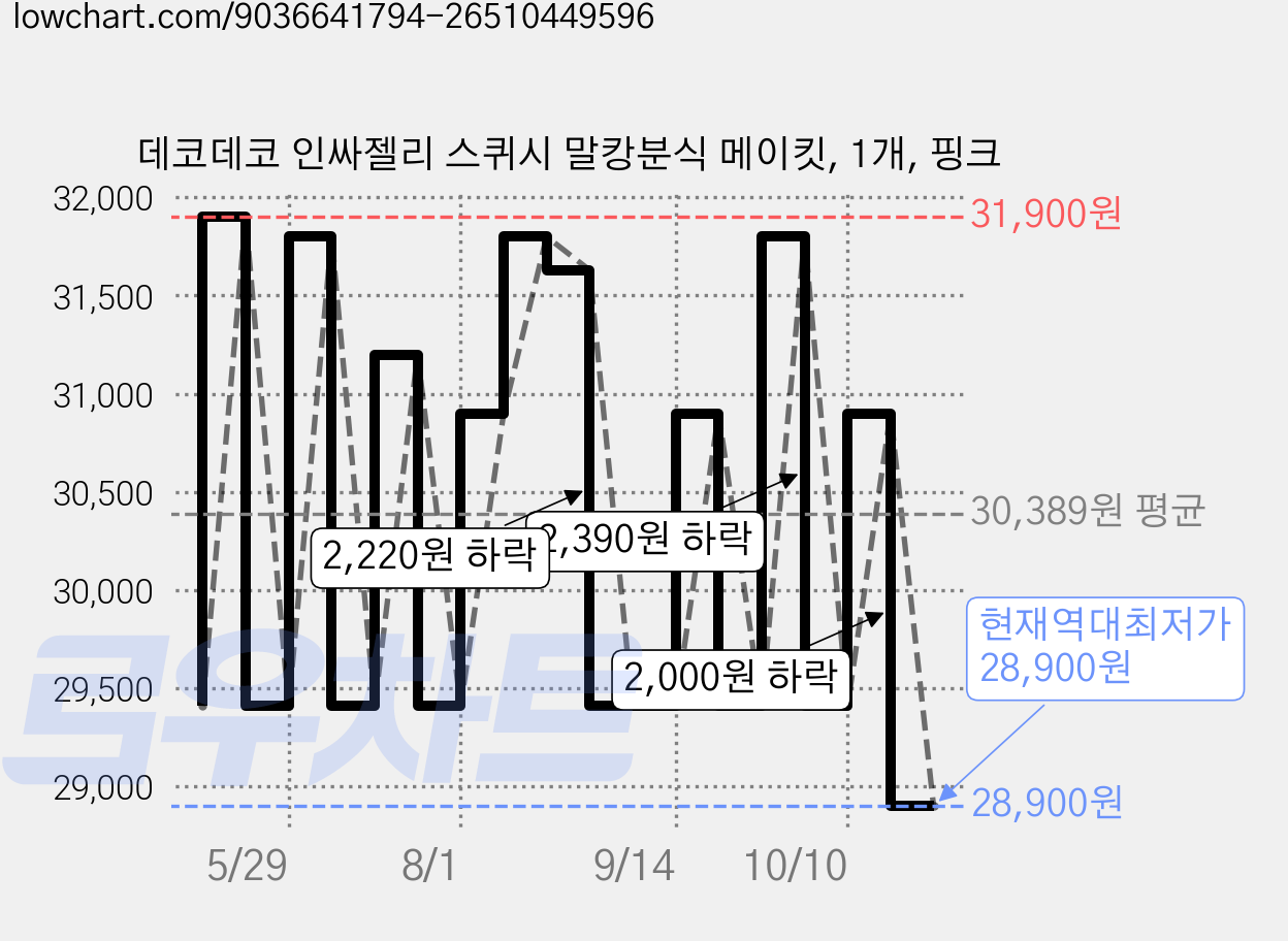 데코데코 인싸젤리 스퀴시 말캉분식 메이킷, 1개, 핑크 가격 변동 차트, 현재가 28,900원, 역대최저가