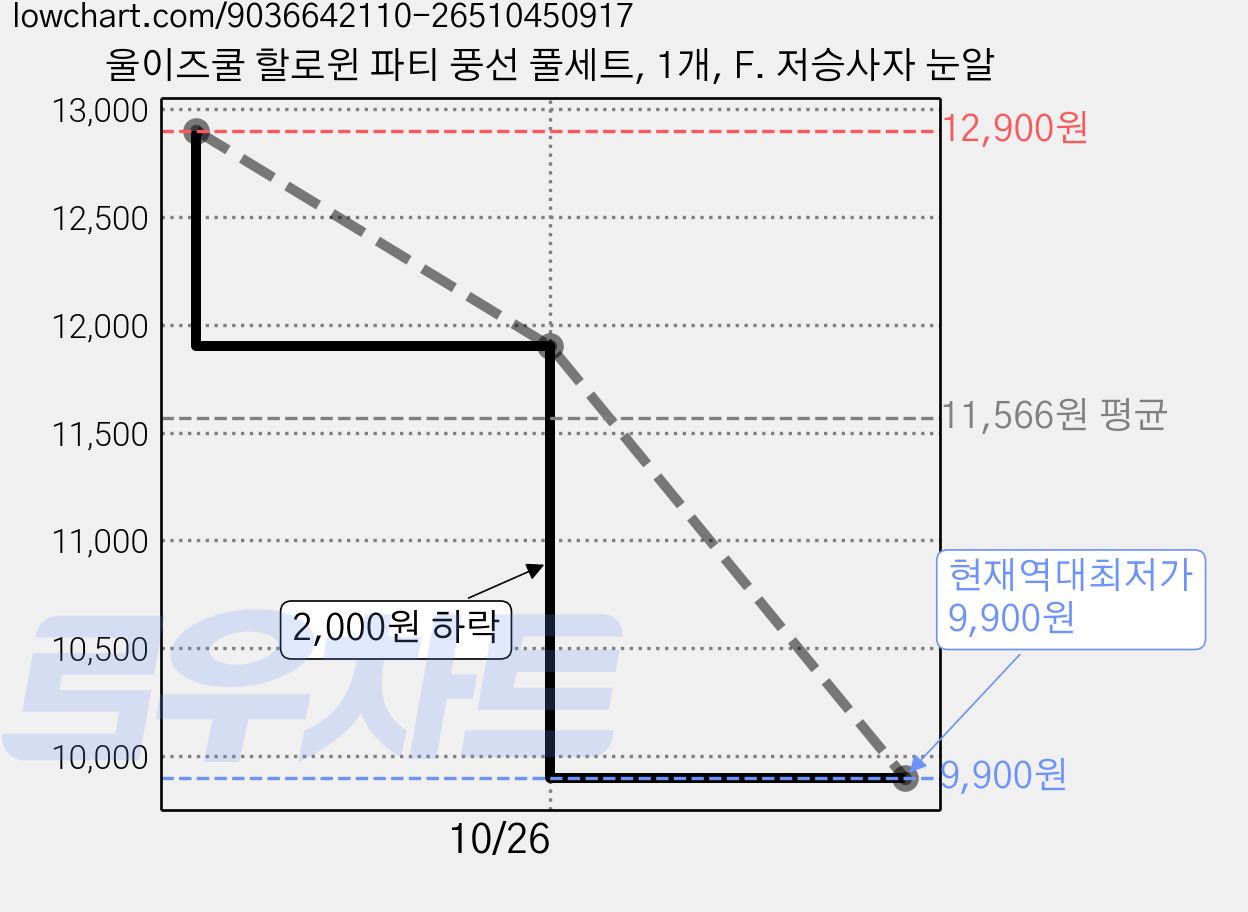울이즈쿨 할로윈 파티 풍선 풀세트, 1개, F. 저승사자 눈알 가격 변동 차트, 현재가 9,900원, 역대최저가