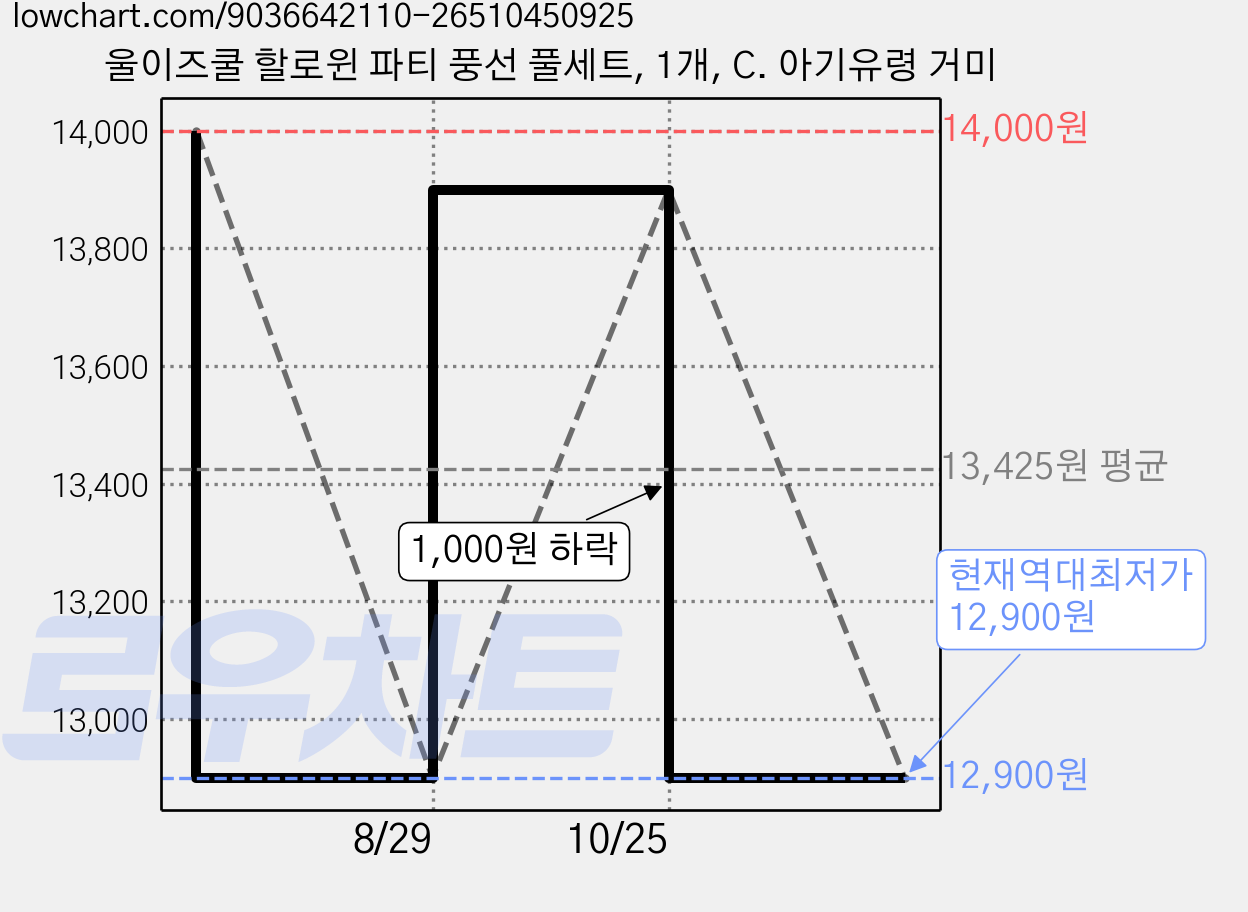 울이즈쿨 할로윈 파티 풍선 풀세트, 1개, C. 아기유령 거미 가격 변동 차트, 현재가 12,900원, 역대최저가
