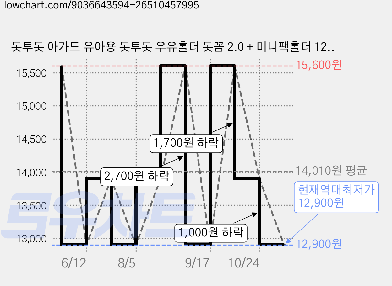 돗투돗 아가드 유아용 돗투돗 우유홀더 돗꼼 2.0 + 미니팩홀더 125ml 돗람이 2.0 세트, 브라운(우유홀더), 옐로우(미니팩홀더), 1세트 가격 변동 차트, 현재가 12,900원, 역대최저가
