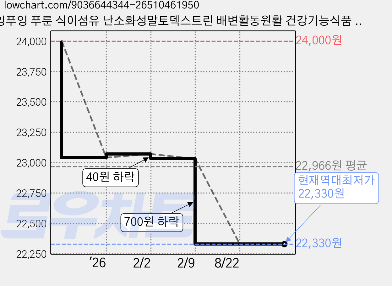 푸잉푸잉 푸룬 식이섬유 난소화성말토덱스트린 배변활동원활 건강기능식품 30포, 1박스, 30회분 가격 변동 차트, 현재가 22,330원, 역대최저가