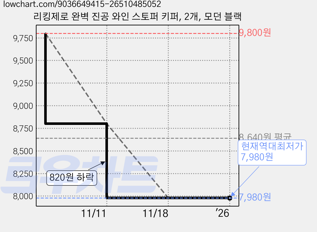리킹제로 완벽 진공 와인 스토퍼 키퍼, 2개, 모던 블랙 가격 변동 차트, 현재가 7,980원, 역대최저가