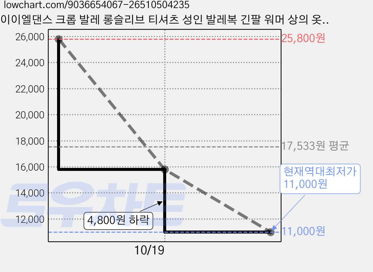 이이엘댄스 크롭 발레 롱슬리브 티셔츠 성인 발레복 긴팔 워머 상의 옷 의상 가격 변동 차트, 현재가 11,000원, 역대최저가
