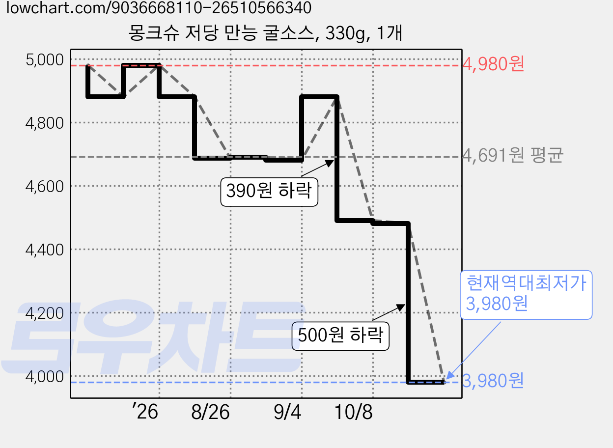 몽크슈 저당 만능 굴소스, 330g, 1개 가격 변동 차트, 현재가 3,980원, 역대최저가