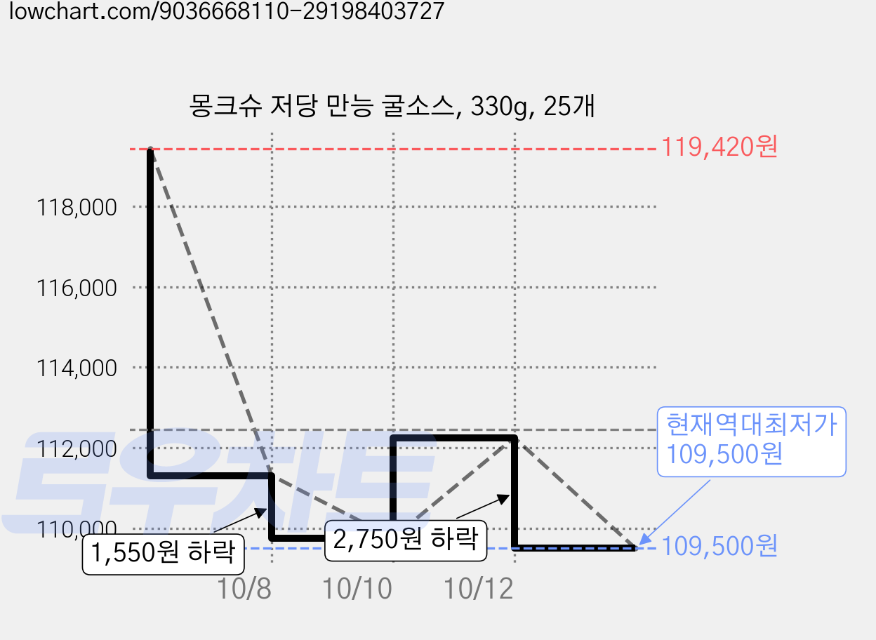 몽크슈 저당 만능 굴소스, 330g, 25개 가격 변동 차트, 현재가 109,500원, 역대최저가