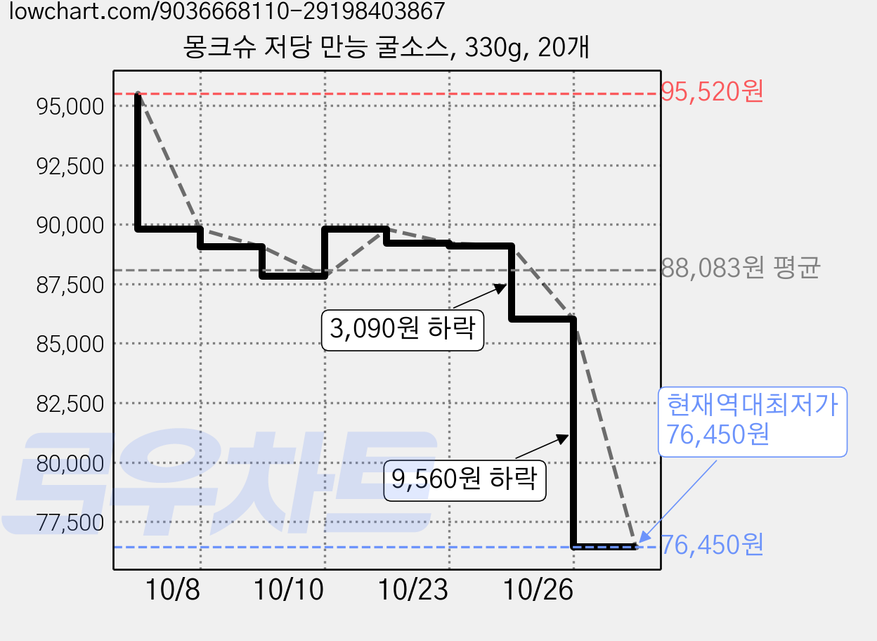 몽크슈 저당 만능 굴소스, 330g, 20개 가격 변동 차트, 현재가 76,450원, 역대최저가