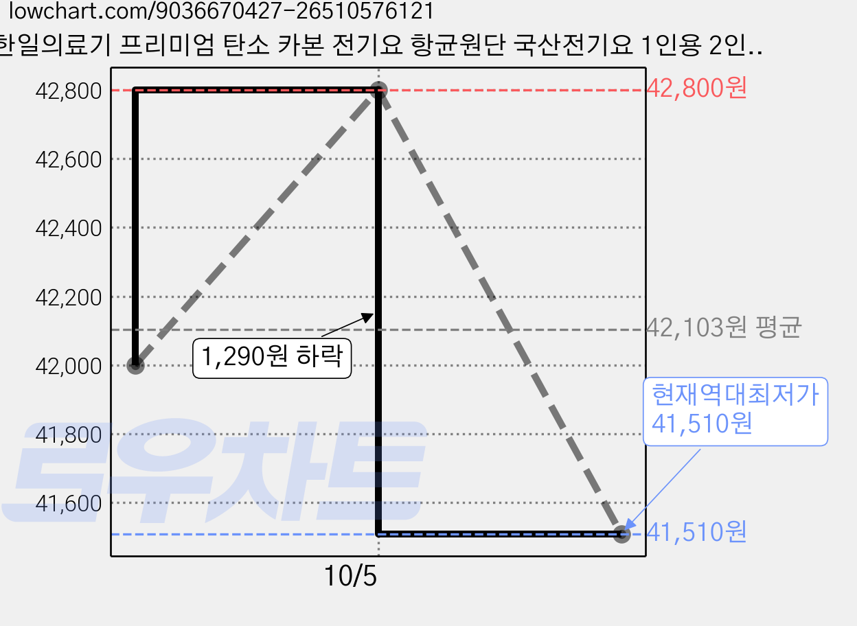 한일의료기 프리미엄 탄소 카본 전기요 항균원단 국산전기요 1인용 2인용 캠핑용 가정용, 더블, 블루, 480 x 440 x 120(mm), 가격 변동 차트, 현재가 41,510원, 역대최저가