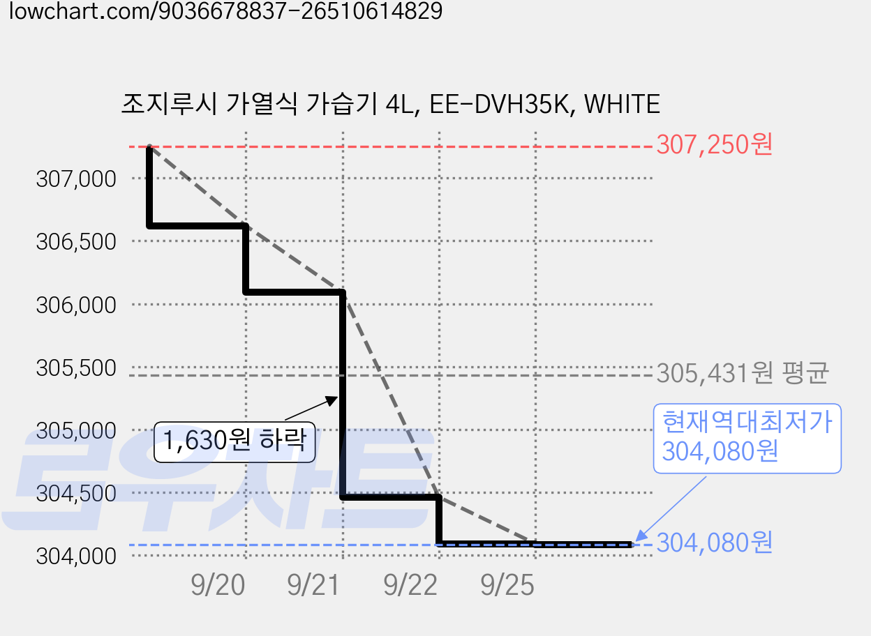 조지루시 가열식 가습기 4L, EE-DVH35K, WHITE 가격 변동 차트, 현재가 304,080원, 역대최저가