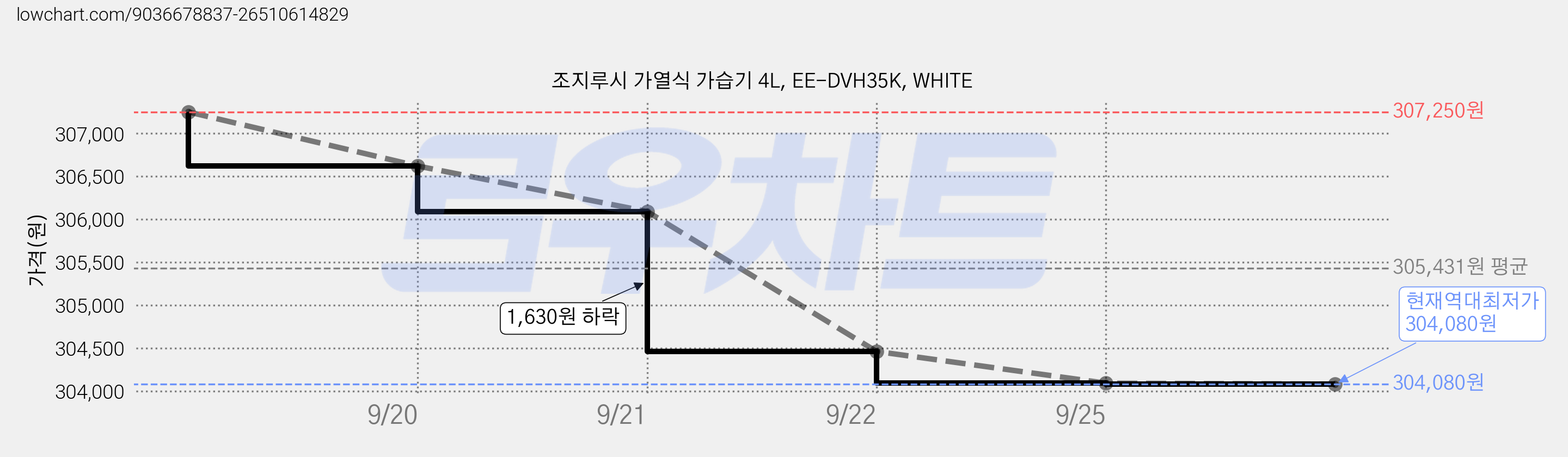 조지루시 가열식 가습기 4L, EE-DVH35K, WHITE 가격 변동 차트, 현재가 304,080원, 역대최저가