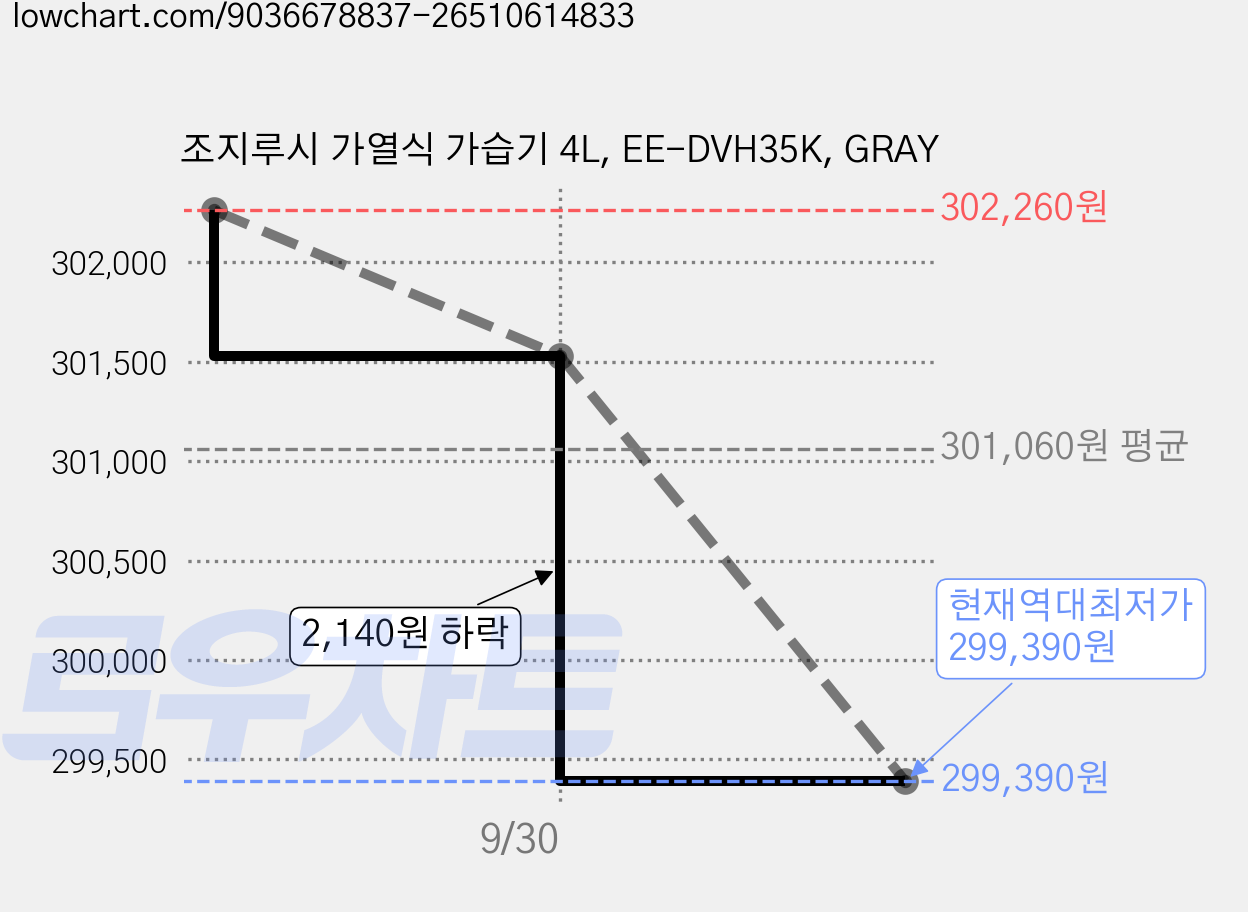 조지루시 가열식 가습기 4L, EE-DVH35K, GRAY 가격 변동 차트, 현재가 299,390원, 역대최저가