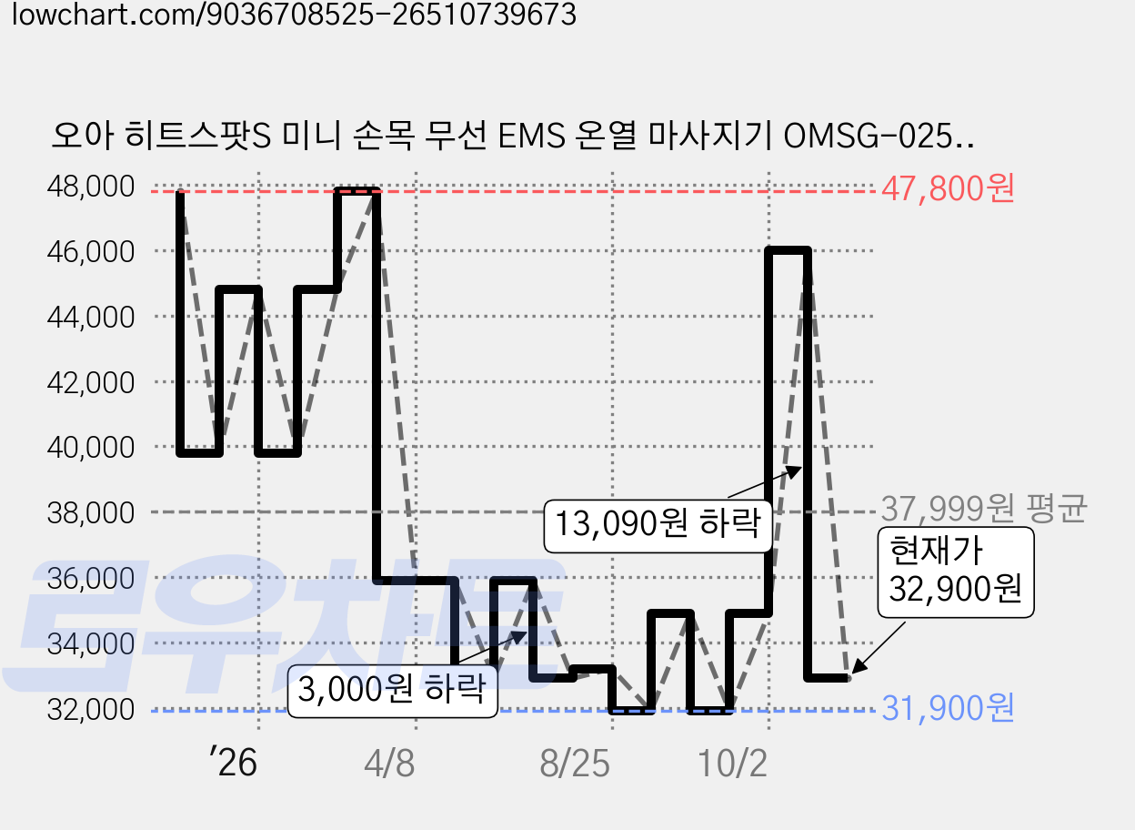 오아 히트스팟S 미니 손목 무선 EMS 온열 마사지기 OMSG-025, OMSG-025BK, BLACK 가격 변동 차트, 현재가 32,900원, 관측 최저가 29,900원