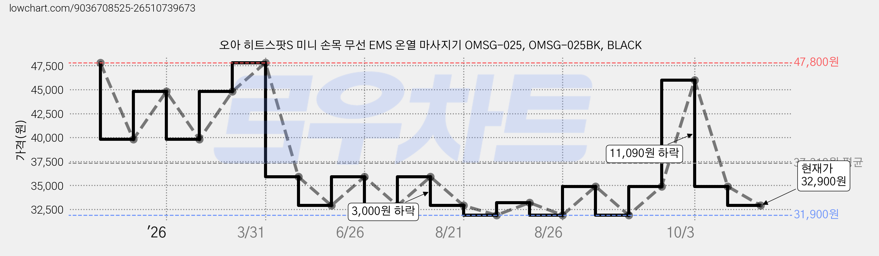 오아 히트스팟S 미니 손목 무선 EMS 온열 마사지기 OMSG-025, OMSG-025BK, BLACK 가격 변동 차트, 현재가 32,900원, 관측 최저가 29,900원
