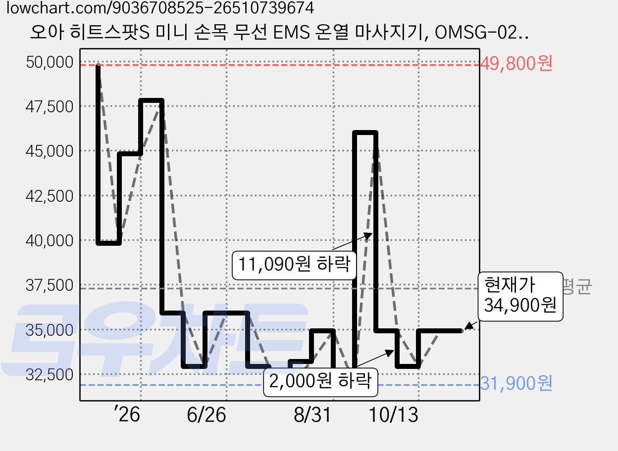 오아 히트스팟S 미니 손목 무선 EMS 온열 마사지기, OMSG-025BE, BEIGE 가격 변동 차트, 현재가 34,900원, 관측 최저가 29,900원