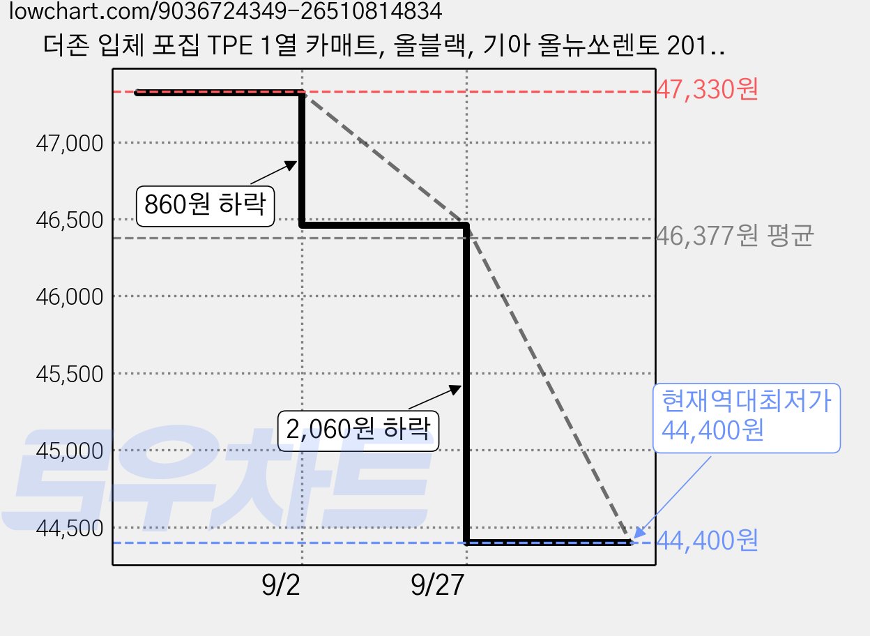 더존 입체 포집 TPE 1열 카매트, 올블랙, 기아 올뉴쏘렌토 2015년~2019년 가격 변동 차트, 현재가 44,400원, 역대최저가