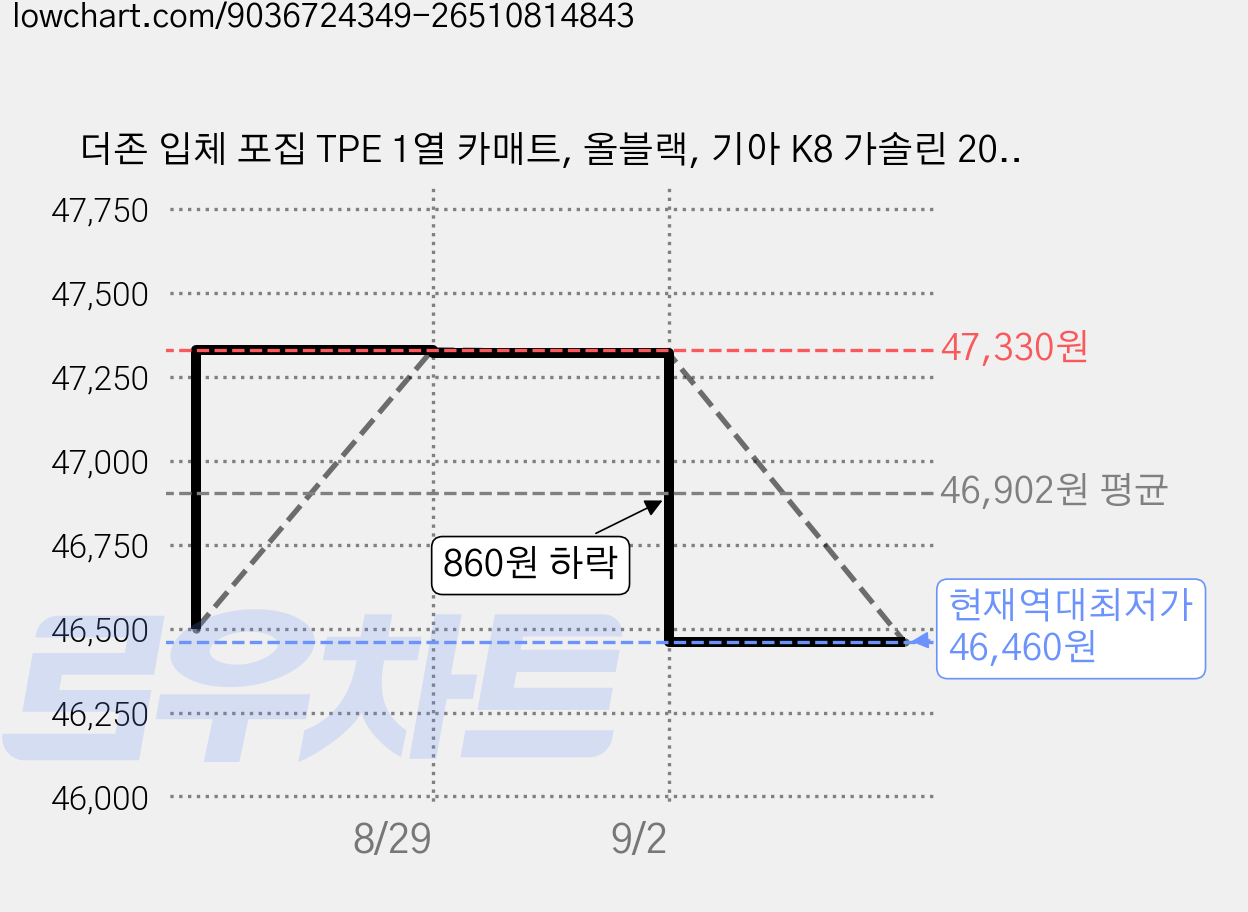 더존 입체 포집 TPE 1열 카매트, 올블랙, 기아 K8 가솔린 2021년~2024년 가격 변동 차트, 현재가 46,460원, 역대최저가