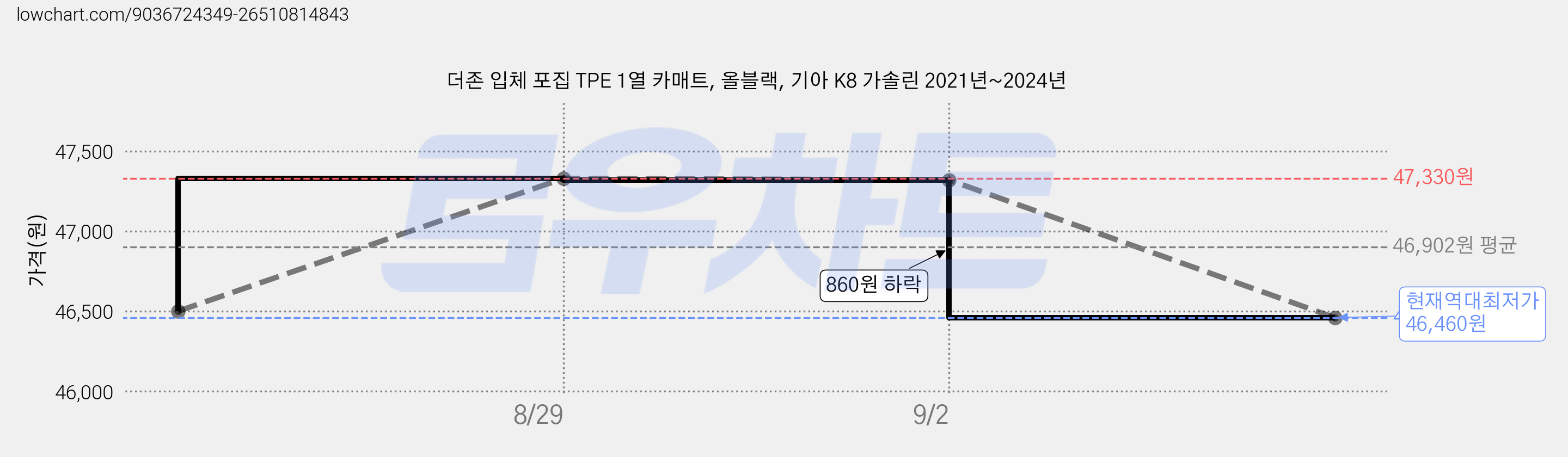 더존 입체 포집 TPE 1열 카매트, 올블랙, 기아 K8 가솔린 2021년~2024년 가격 변동 차트, 현재가 46,460원, 역대최저가