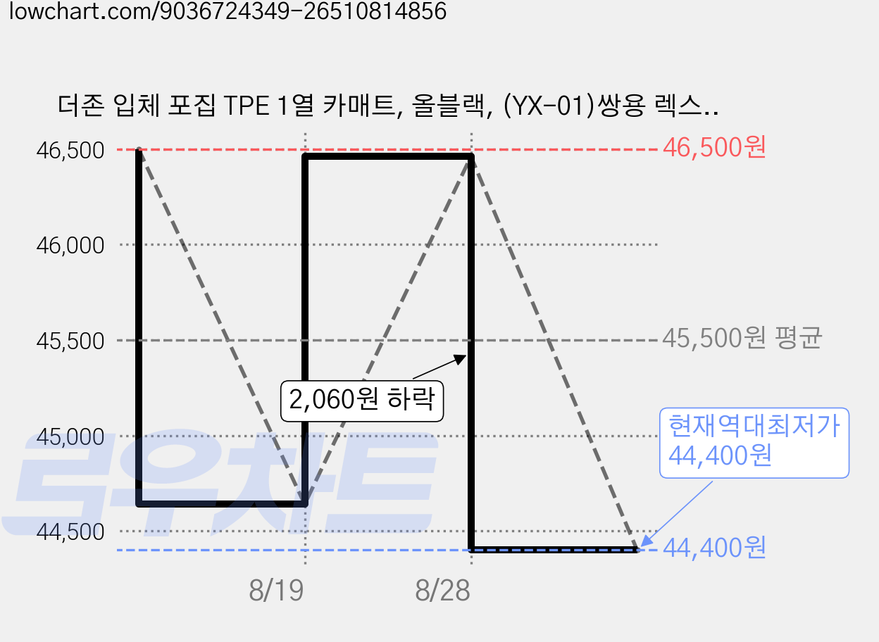 더존 입체 포집 TPE 1열 카매트, 올블랙, (YX-01)쌍용 렉스턴 G4(2017~2024) 가격 변동 차트, 현재가 44,400원, 역대최저가