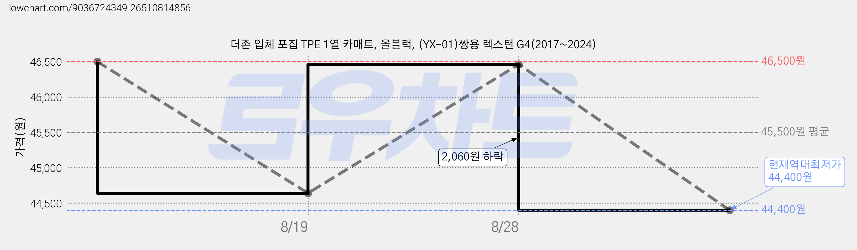 더존 입체 포집 TPE 1열 카매트, 올블랙, (YX-01)쌍용 렉스턴 G4(2017~2024) 가격 변동 차트, 현재가 44,400원, 역대최저가