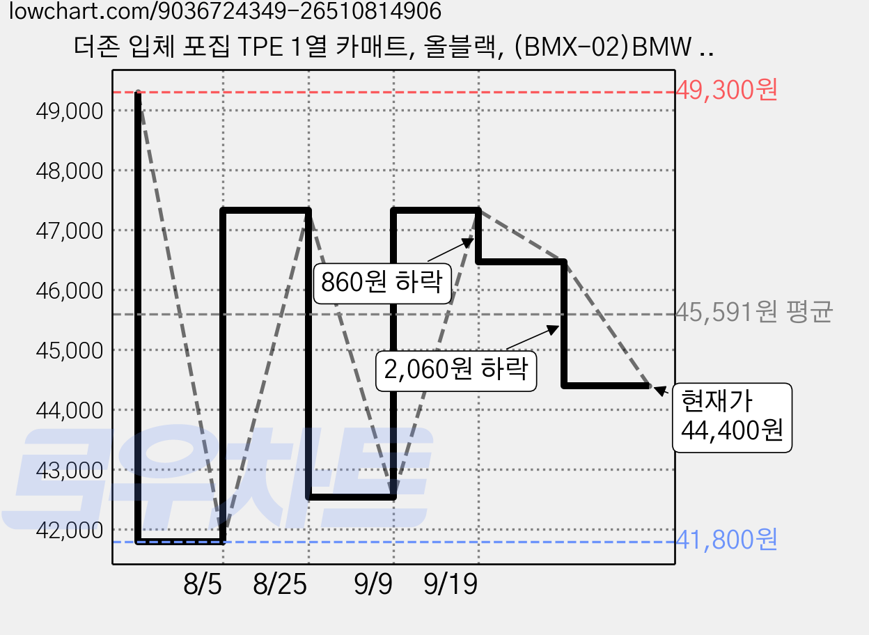 더존 입체 포집 TPE 1열 카매트, 올블랙, (BMX-02)BMW 5시리즈[G30](2017~2023) 가격 변동 차트, 현재가 44,400원, 관측 최저가 41,770원