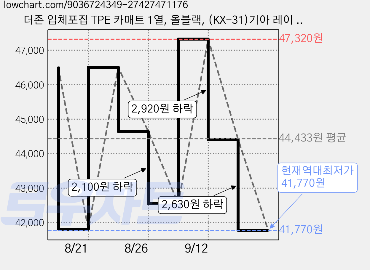 더존 입체포집 TPE 카매트 1열, 올블랙, (KX-31)기아 레이 PE2 가솔린(2022~) 가격 변동 차트, 현재가 41,770원, 역대최저가