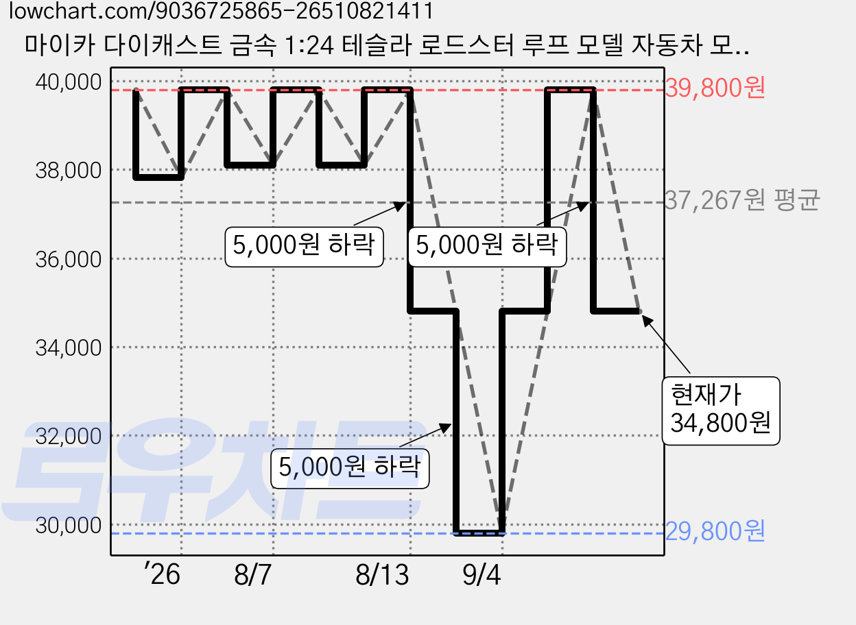 마이카 다이캐스트 금속 1:24 테슬라 로드스터 루프 모델 자동차 모형 피규어 장식, 1개, 2_블랙 가격 변동 차트, 현재가 34,800원, 관측 최저가 29,800원
