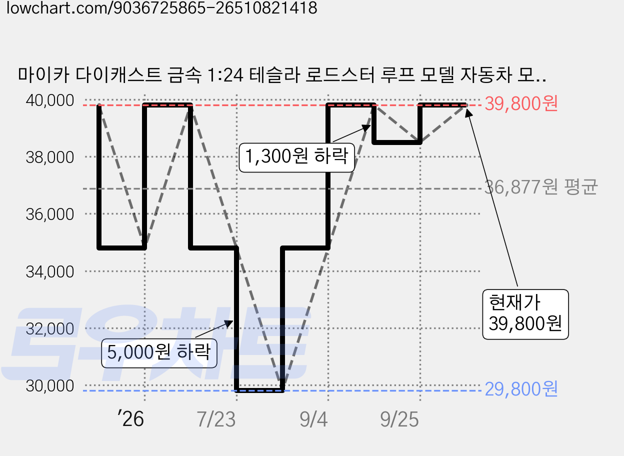 마이카 다이캐스트 금속 1:24 테슬라 로드스터 루프 모델 자동차 모형 피규어 장식, 1개, 1_화이트 가격 변동 차트, 현재가 38,500원, 관측 최저가 29,800원