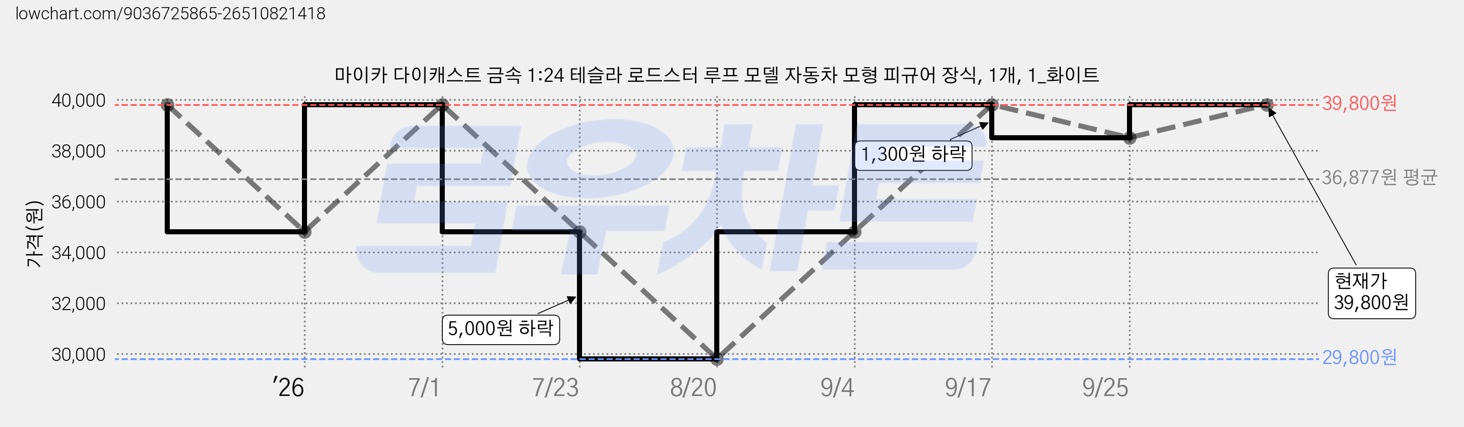 마이카 다이캐스트 금속 1:24 테슬라 로드스터 루프 모델 자동차 모형 피규어 장식, 1개, 1_화이트 가격 변동 차트, 현재가 38,500원, 관측 최저가 29,800원