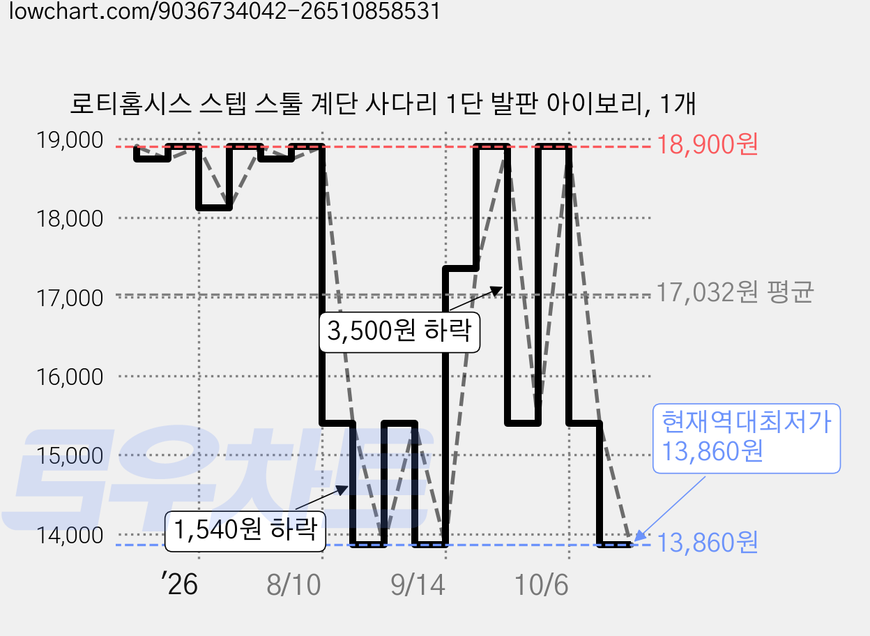 로티홈시스 스텝 스툴 계단 사다리 1단 발판 아이보리, 1개 가격 변동 차트, 현재가 13,860원, 역대최저가