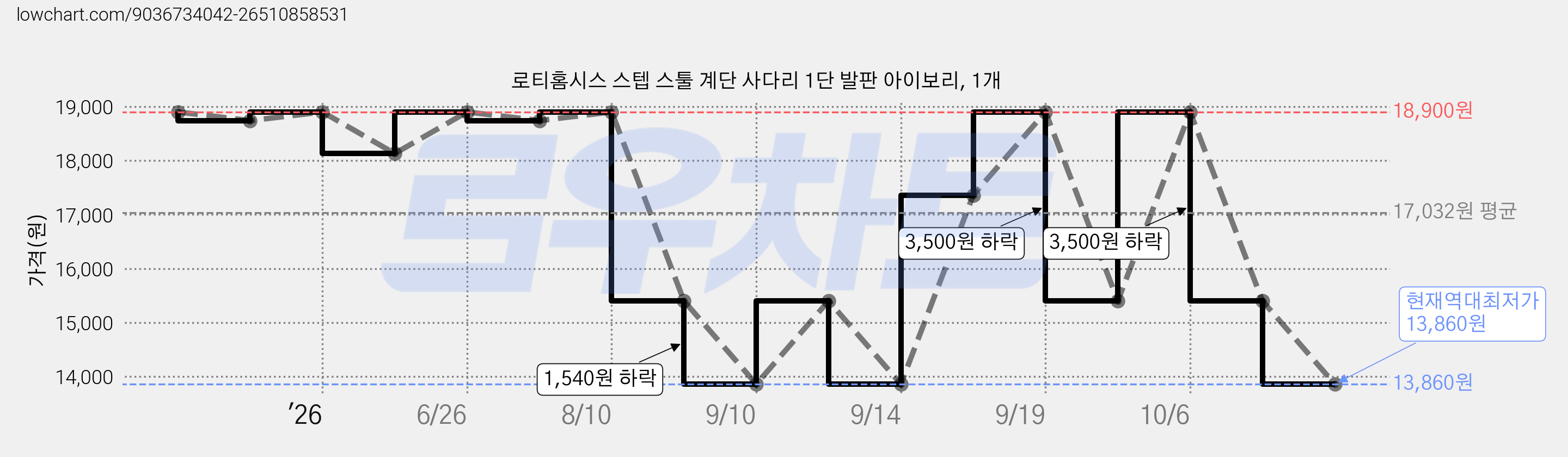 로티홈시스 스텝 스툴 계단 사다리 1단 발판 아이보리, 1개 가격 변동 차트, 현재가 13,860원, 역대최저가