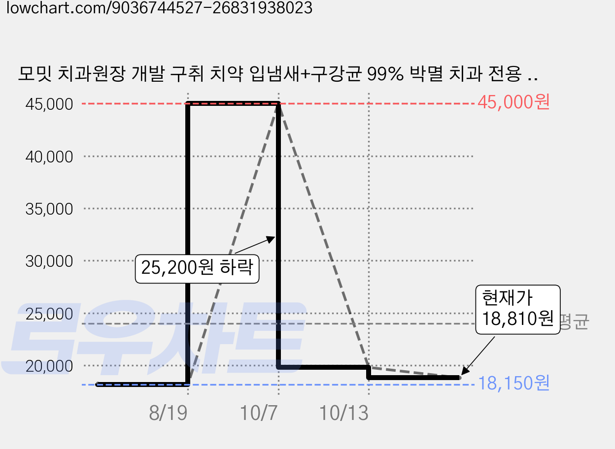 모밋 치과원장 개발 구취 치약 입냄새+구강균 99% 박멸 치과 전용 천연 계면활성제 약국 추천 유기농 인증 자연 유래 무첨가 블랙 치약, 100g, 3개 가격 변동 차트, 현재가 18,810원, 관측 최저가 18,150원