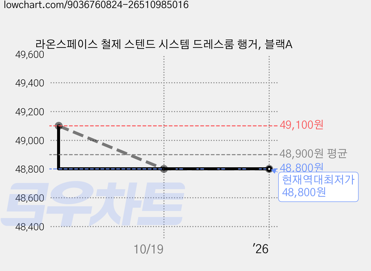 라온스페이스 철제 스텐드 시스템 드레스룸 행거, 블랙A 가격 변동 차트, 현재가 48,800원, 역대최저가