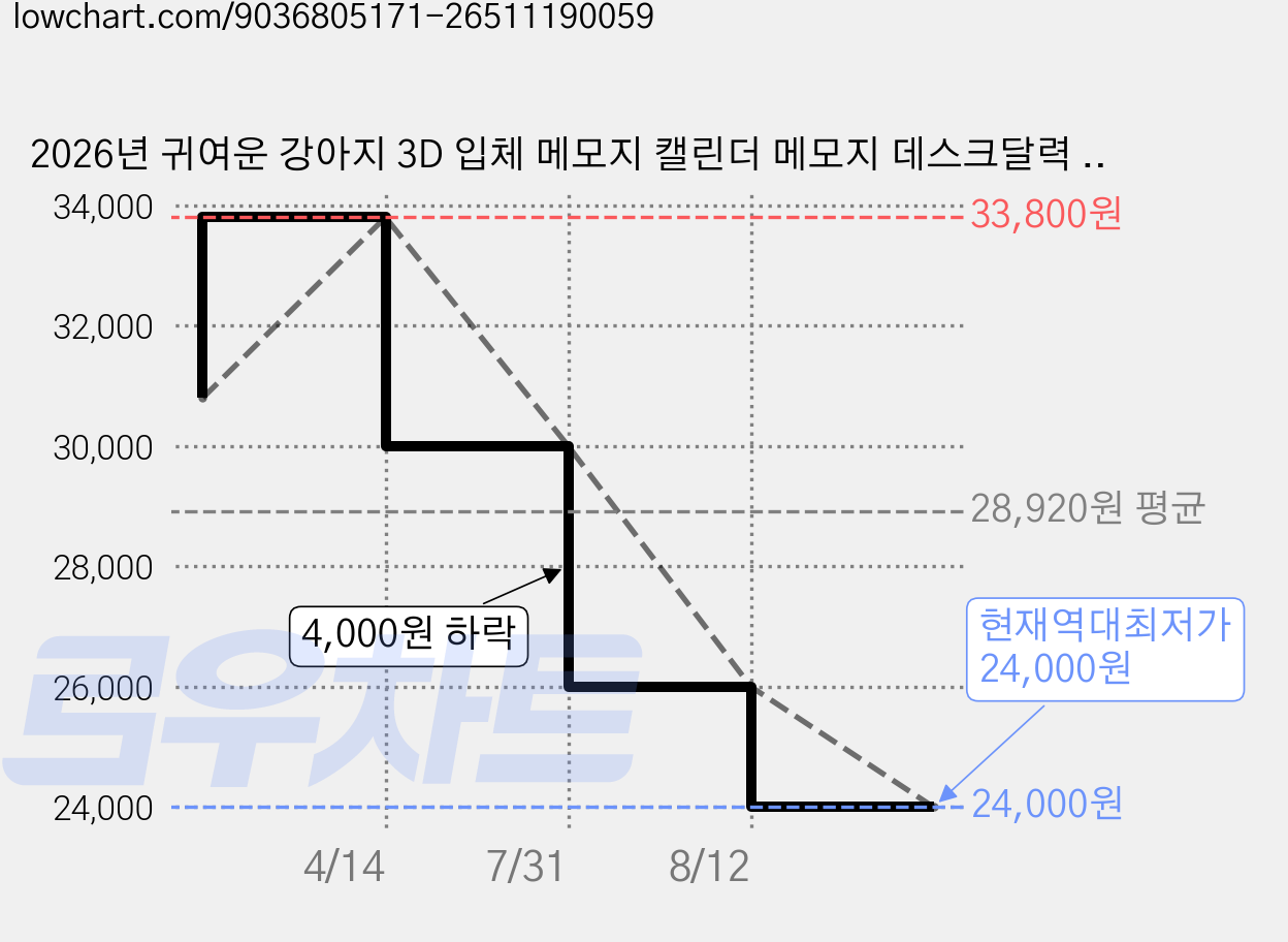 2026년 귀여운 강아지 3D 입체 메모지 캘린더 메모지 데스크달력 데스크캘린더 달력 메모책 데스크장식 케이스 세트(선물로 적합합니다), 강아지 스티커 메모, 하드커버 할로우, 1개 가격 변동 차트, 현재가 24,000원, 역대최저가