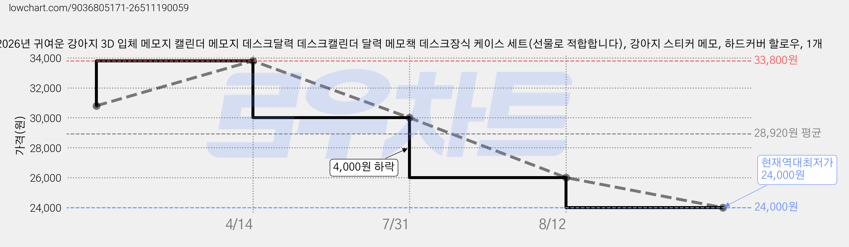 2026년 귀여운 강아지 3D 입체 메모지 캘린더 메모지 데스크달력 데스크캘린더 달력 메모책 데스크장식 케이스 세트(선물로 적합합니다), 강아지 스티커 메모, 하드커버 할로우, 1개 가격 변동 차트, 현재가 24,000원, 역대최저가