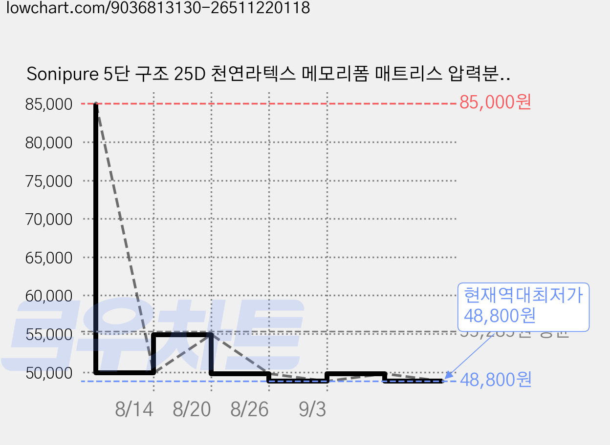 Sonipure 5단 구조 25D 천연라텍스 메모리폼 매트리스 압력분산 숙면 지지력 강화 가격 변동 차트, 현재가 48,800원, 역대최저가
