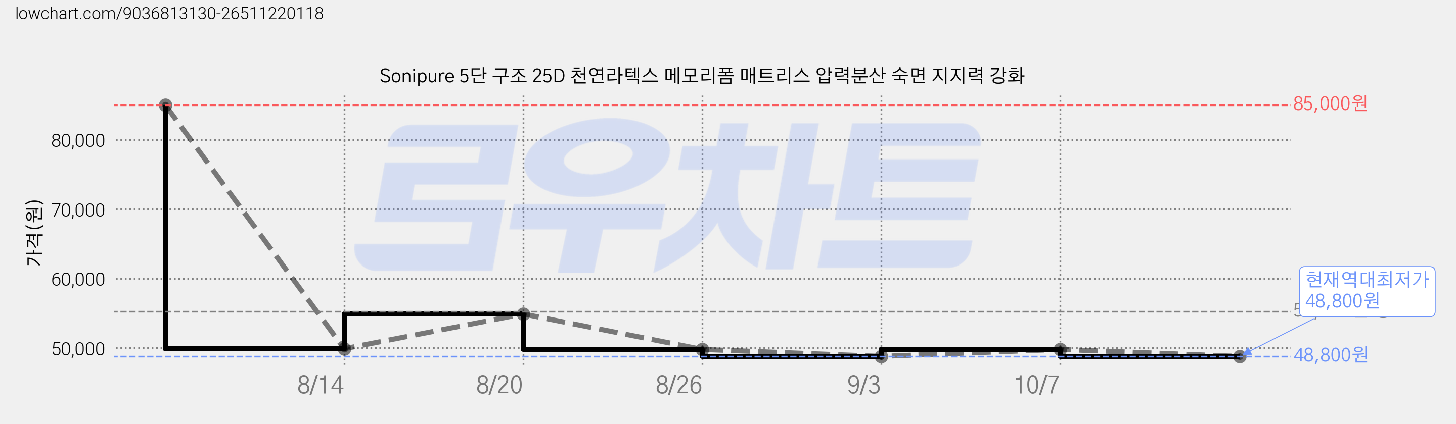 Sonipure 5단 구조 25D 천연라텍스 메모리폼 매트리스 압력분산 숙면 지지력 강화 가격 변동 차트, 현재가 48,800원, 역대최저가