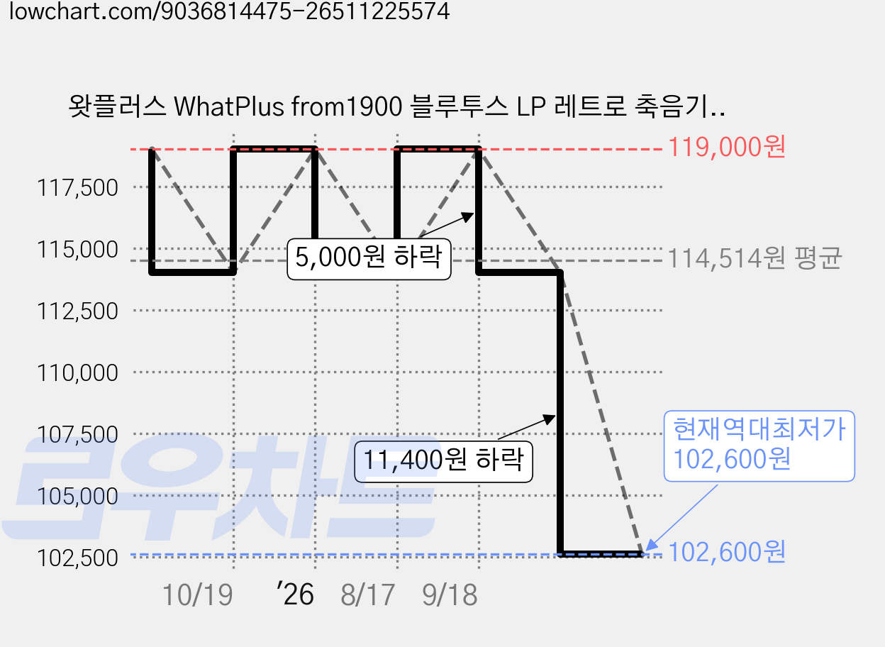 왓플러스 WhatPlus from1900 블루투스 LP 레트로 축음기, 호두색, 1900 가격 변동 차트, 현재가 102,600원, 역대최저가