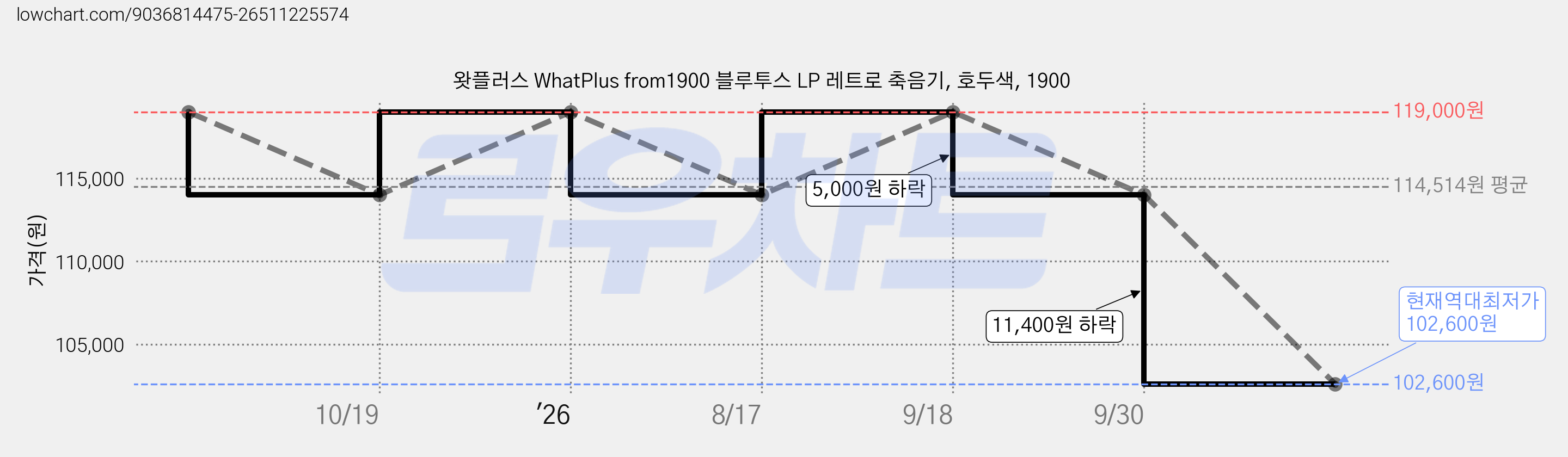 왓플러스 WhatPlus from1900 블루투스 LP 레트로 축음기, 호두색, 1900 가격 변동 차트, 현재가 102,600원, 역대최저가