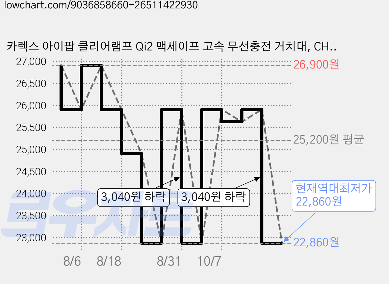카렉스 아이팝 클리어램프 Qi2 맥세이프 고속 무선충전 거치대, CH-19, 블랙 가격 변동 차트, 현재가 22,860원, 역대최저가
