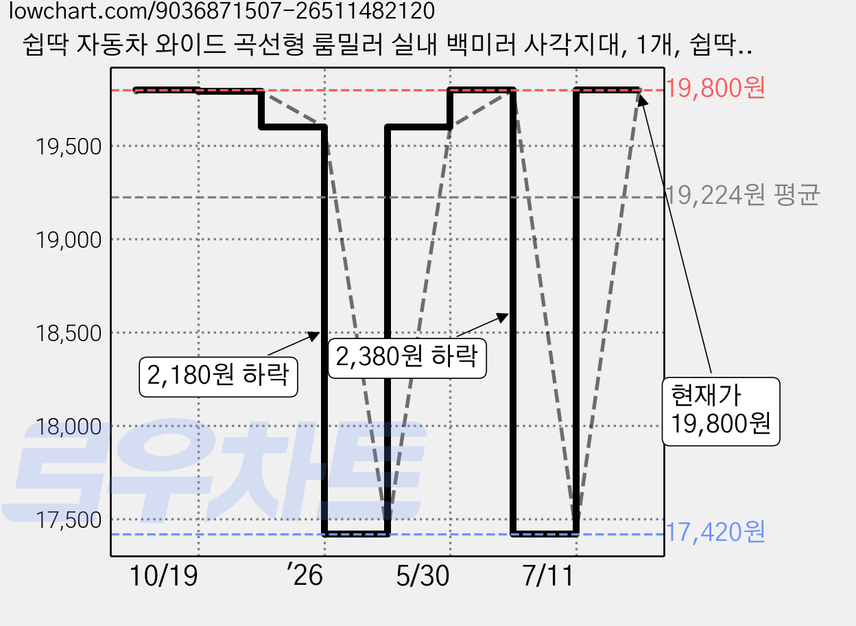 쉽딱 자동차 와이드 곡선형 룸밀러 실내 백미러 사각지대, 1개, 쉽딱 와이드 룸미러 가격 변동 차트, 현재가 19,800원, 역대최저가