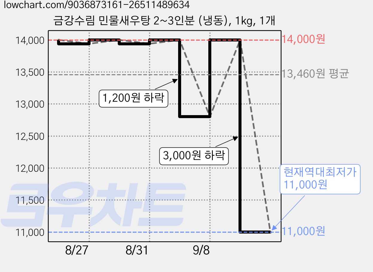 금강수림 민물새우탕 2~3인분 (냉동), 1kg, 1개 가격 변동 차트, 현재가 11,000원, 역대최저가