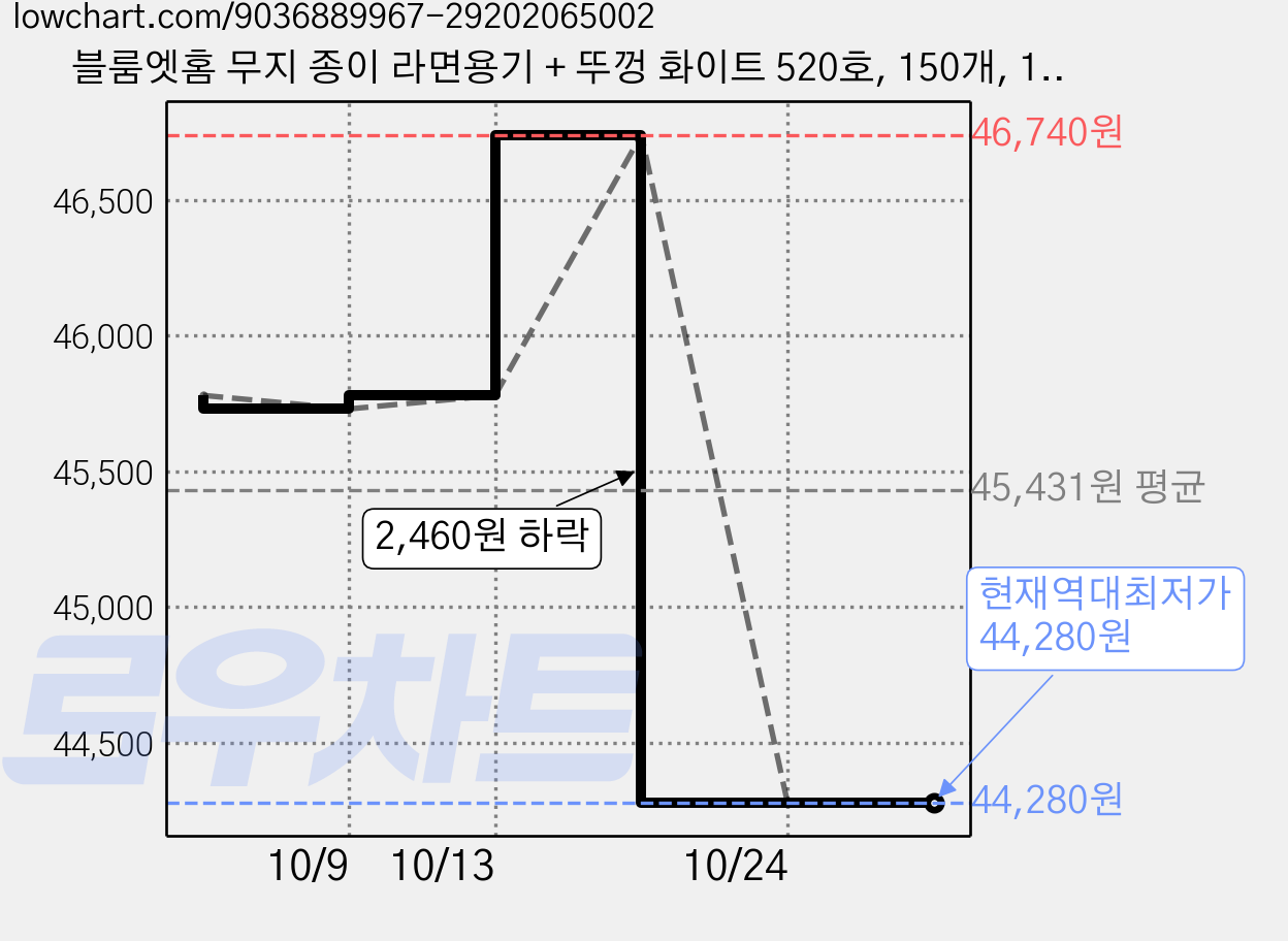 블룸엣홈 무지 종이 라면용기 + 뚜껑 화이트 520호, 150개, 1개입 가격 변동 차트, 현재가 44,280원, 역대최저가