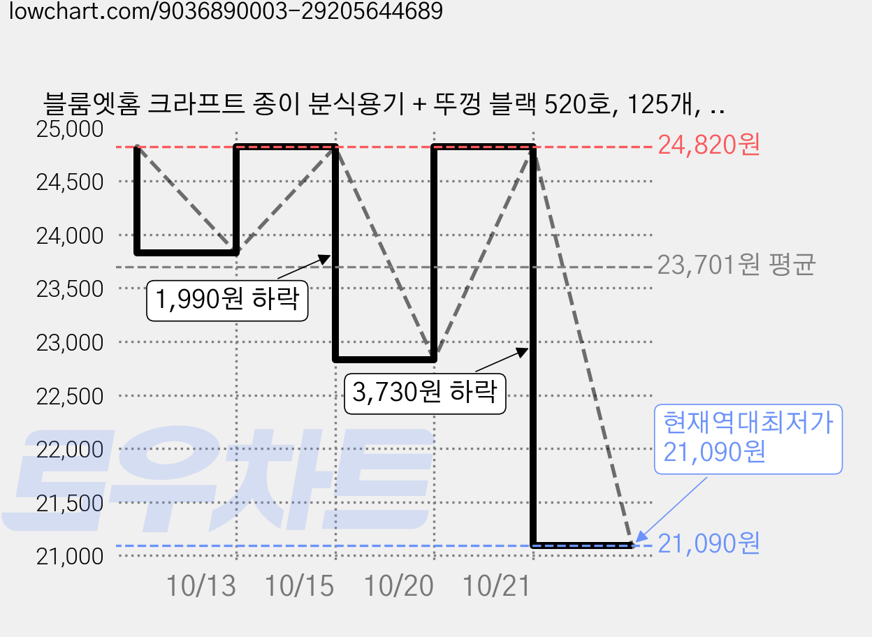 블룸엣홈 크라프트 종이 분식용기 + 뚜껑 블랙 520호, 125개, 1개입 가격 변동 차트, 현재가 21,090원, 역대최저가