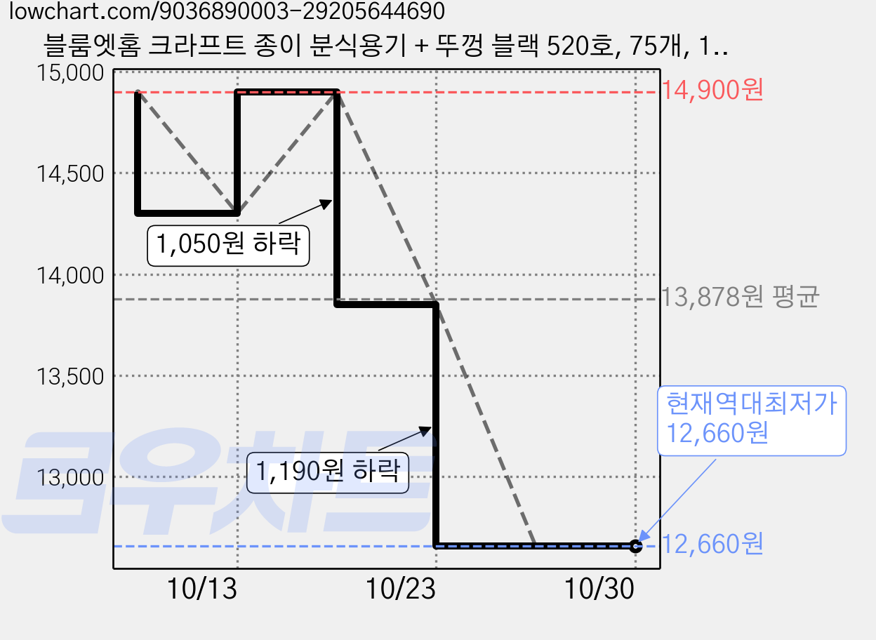 블룸엣홈 크라프트 종이 분식용기 + 뚜껑 블랙 520호, 75개, 1개입 가격 변동 차트, 현재가 12,660원, 역대최저가