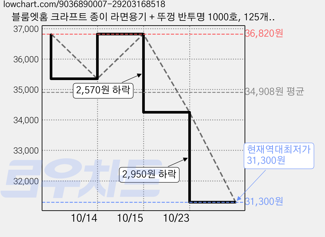 블룸엣홈 크라프트 종이 라면용기 + 뚜껑 반투명 1000호, 125개, 1개입 가격 변동 차트, 현재가 31,300원, 역대최저가