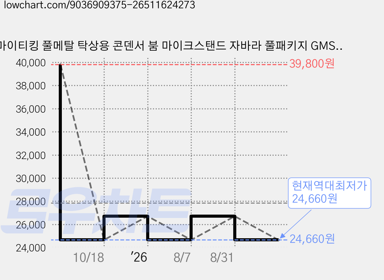 마이티킹 풀메탈 탁상용 콘덴서 붐 마이크스탠드 자바라 풀패키지 GMS02, 1개 가격 변동 차트, 현재가 24,660원, 역대최저가