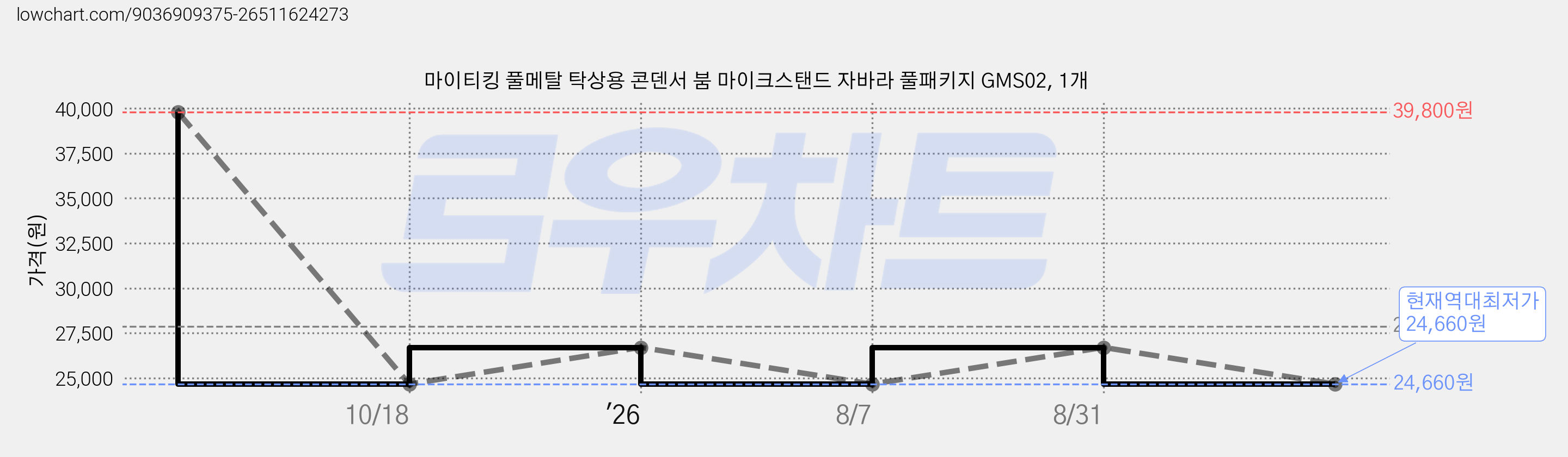 마이티킹 풀메탈 탁상용 콘덴서 붐 마이크스탠드 자바라 풀패키지 GMS02, 1개 가격 변동 차트, 현재가 24,660원, 역대최저가