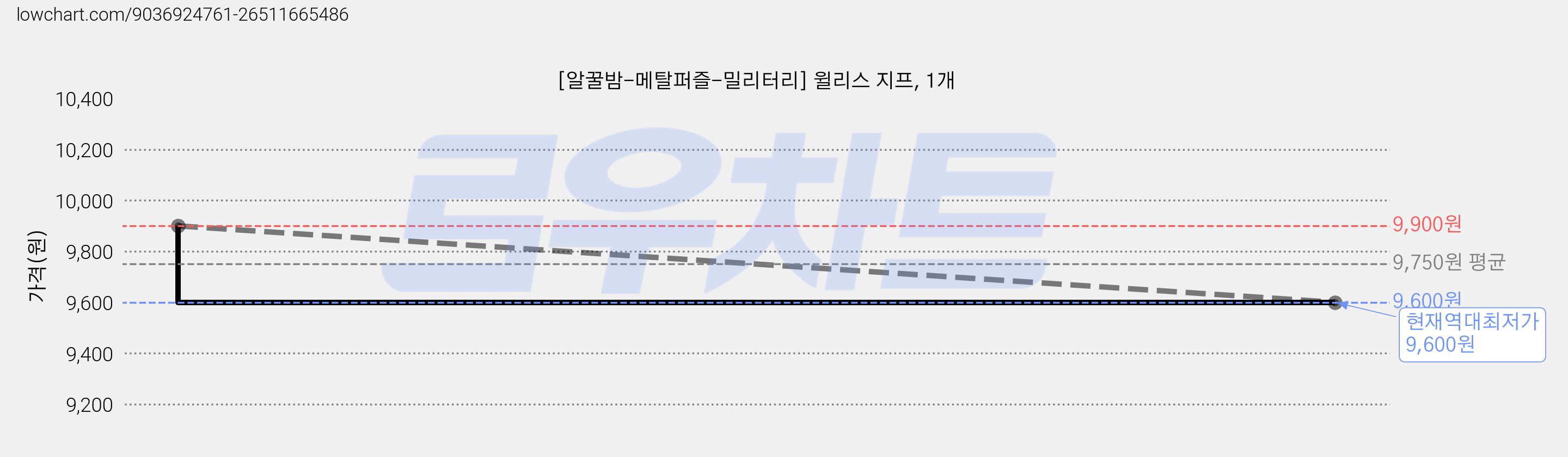 [알꿀밤-메탈퍼즐-밀리터리] 윌리스 지프, 1개 가격 변동 차트, 현재가 9,600원, 역대최저가