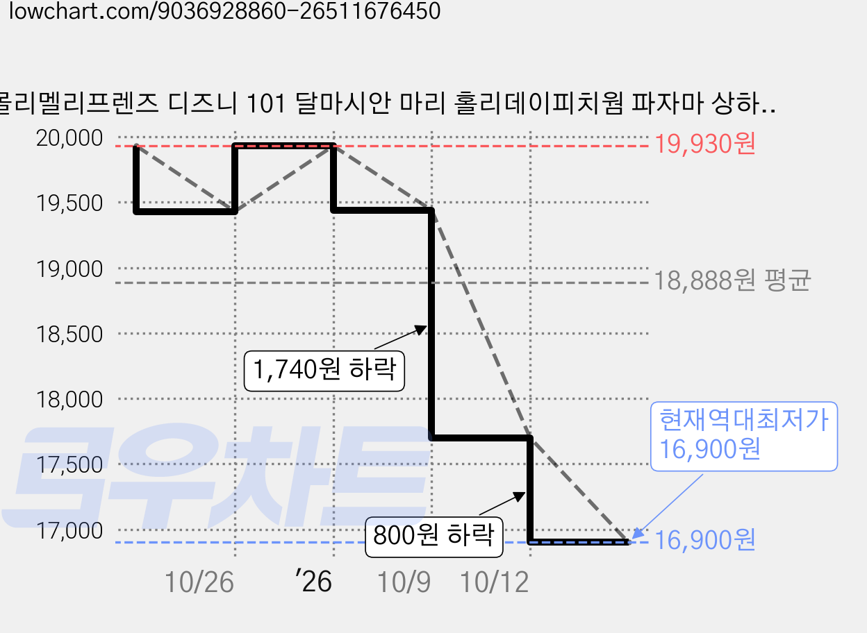 몰리멜리프렌즈 디즈니 101 달마시안 마리 홀리데이피치웜 파자마 상하의 세트 가격 변동 차트, 현재가 16,900원, 역대최저가