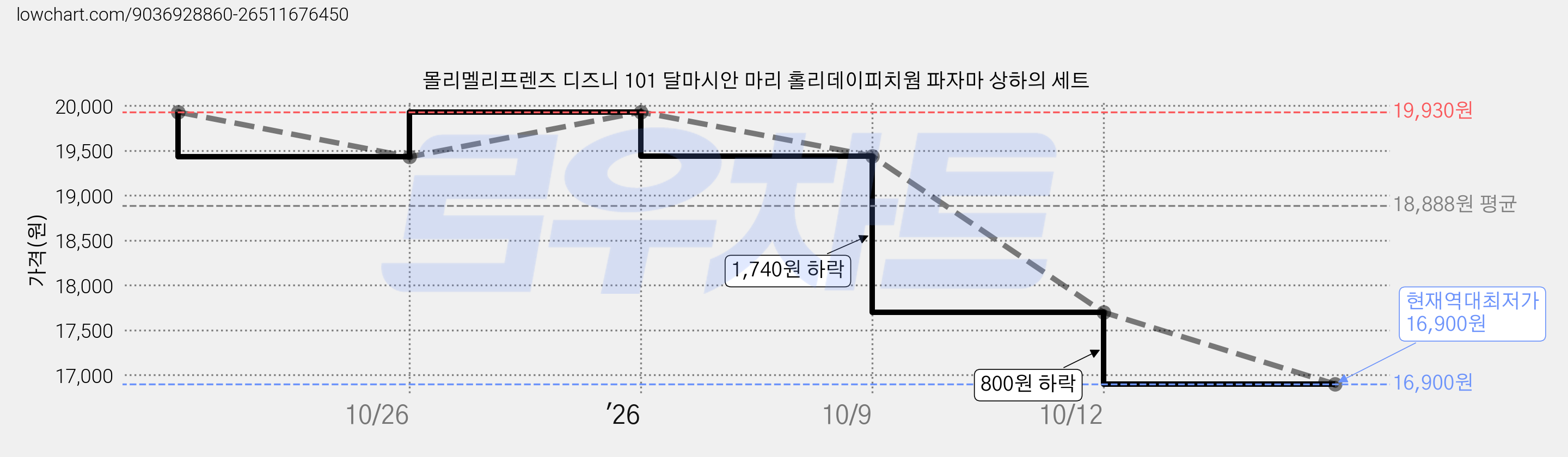 몰리멜리프렌즈 디즈니 101 달마시안 마리 홀리데이피치웜 파자마 상하의 세트 가격 변동 차트, 현재가 16,900원, 역대최저가