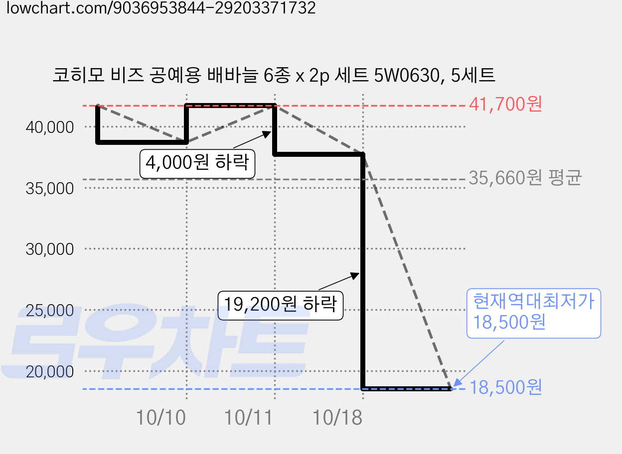 코히모 비즈 공예용 배바늘 6종 x 2p 세트 5W0630, 5세트 가격 변동 차트, 현재가 18,500원, 역대최저가